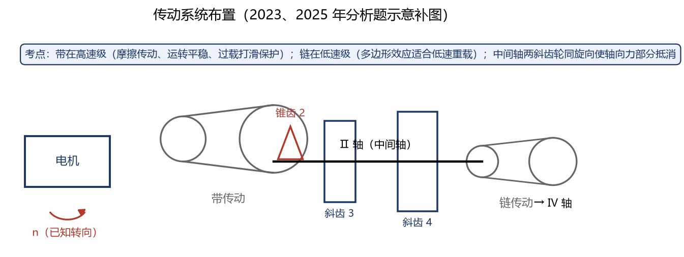 图 6